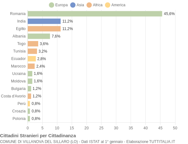 Grafico cittadinanza stranieri - Villanova del Sillaro 2021