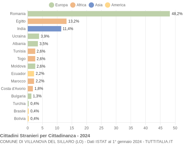 Grafico cittadinanza stranieri - Villanova del Sillaro 2024