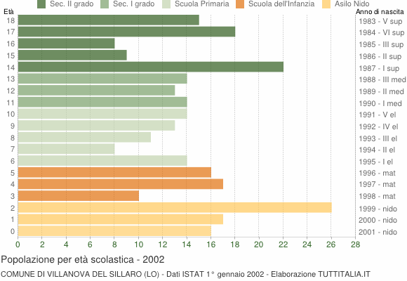 Grafico Popolazione in età scolastica - Villanova del Sillaro 2002