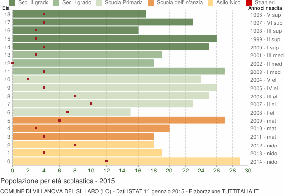 Grafico Popolazione in età scolastica - Villanova del Sillaro 2015