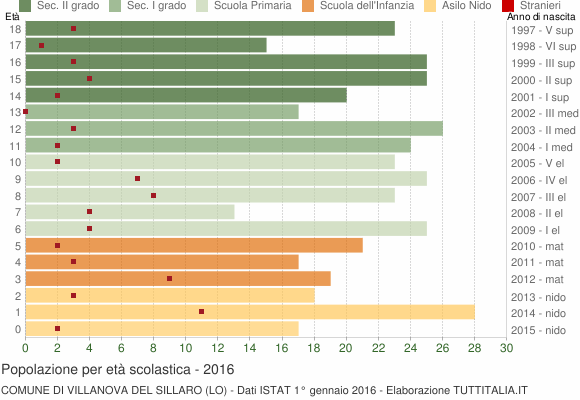 Grafico Popolazione in età scolastica - Villanova del Sillaro 2016