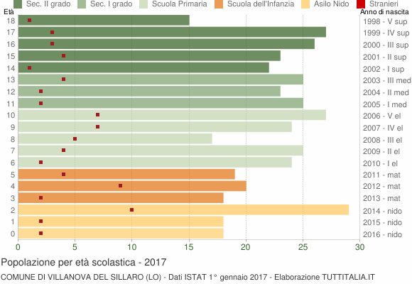 Grafico Popolazione in età scolastica - Villanova del Sillaro 2017