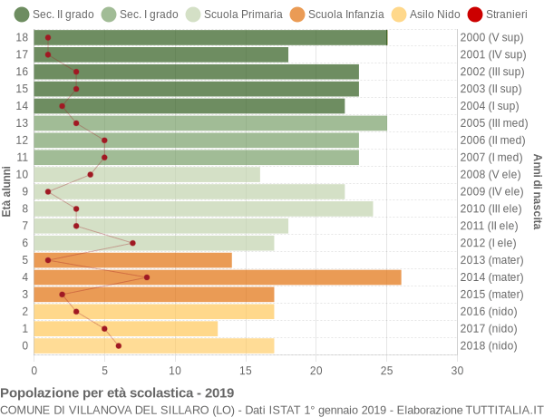 Grafico Popolazione in età scolastica - Villanova del Sillaro 2019