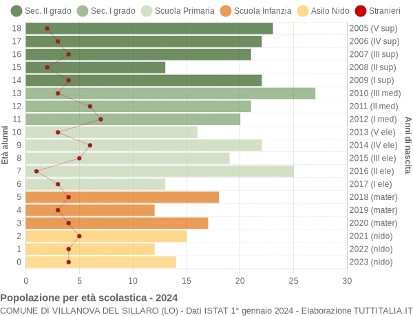 Grafico Popolazione in età scolastica - Villanova del Sillaro 2024