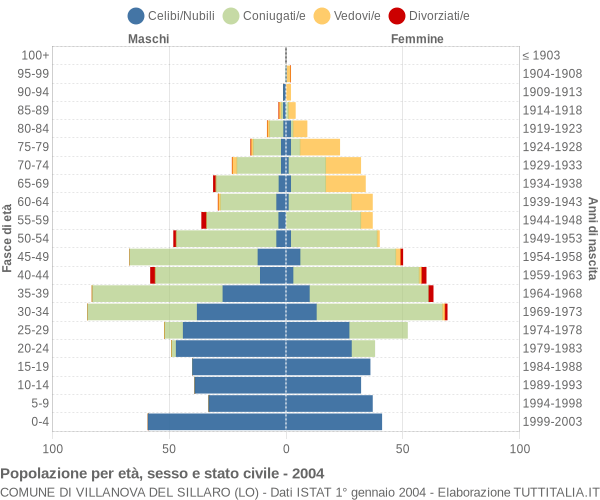 Grafico Popolazione per età, sesso e stato civile Comune di Villanova del Sillaro (LO)