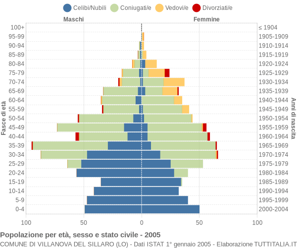 Grafico Popolazione per età, sesso e stato civile Comune di Villanova del Sillaro (LO)