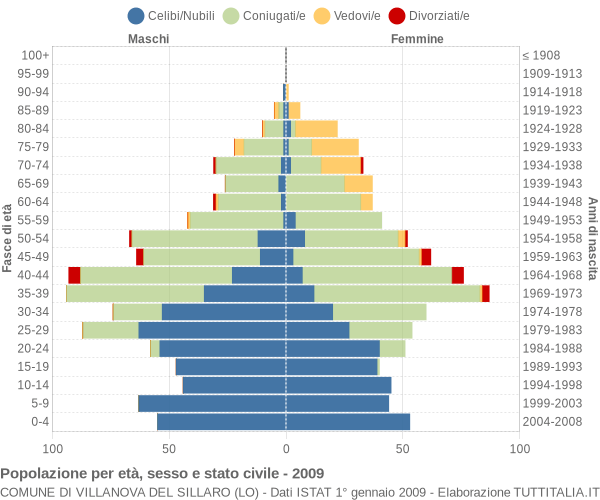 Grafico Popolazione per età, sesso e stato civile Comune di Villanova del Sillaro (LO)