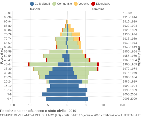 Grafico Popolazione per età, sesso e stato civile Comune di Villanova del Sillaro (LO)