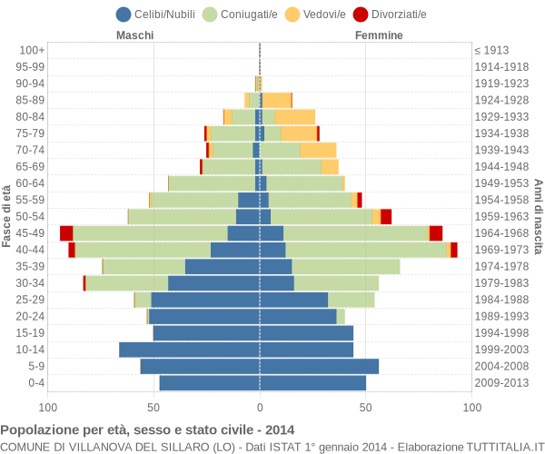 Grafico Popolazione per età, sesso e stato civile Comune di Villanova del Sillaro (LO)