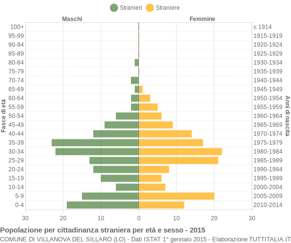 Grafico cittadini stranieri - Villanova del Sillaro 2015