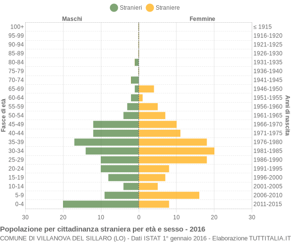 Grafico cittadini stranieri - Villanova del Sillaro 2016