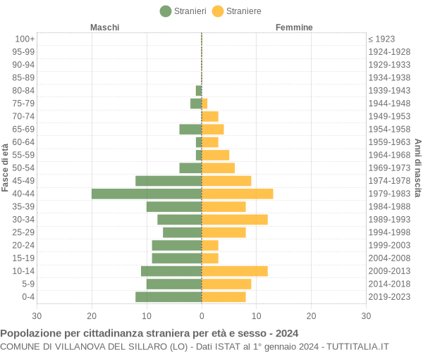 Grafico cittadini stranieri - Villanova del Sillaro 2024