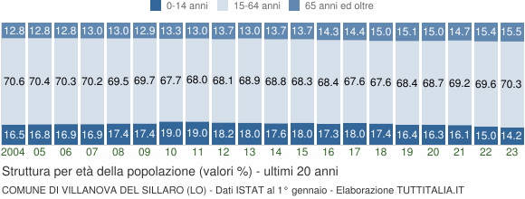 Grafico struttura della popolazione Comune di Villanova del Sillaro (LO)