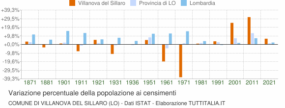Grafico variazione percentuale della popolazione Comune di Villanova del Sillaro (LO)