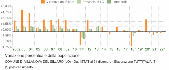 Variazione percentuale della popolazione Comune di Villanova del Sillaro (LO)