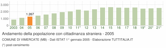 Grafico andamento popolazione stranieri Comune di Vimercate (MB)