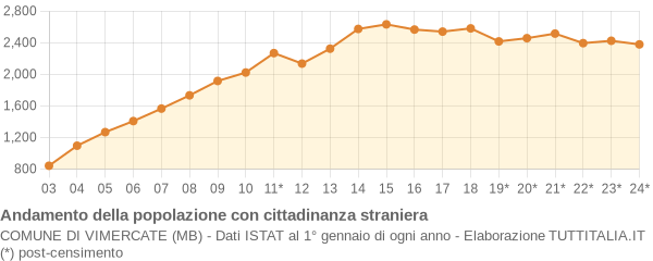 Andamento popolazione stranieri Comune di Vimercate (MB)