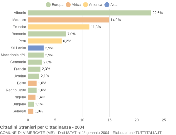 Grafico cittadinanza stranieri - Vimercate 2004