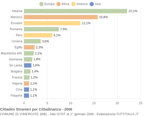 Grafico cittadinanza stranieri - Vimercate 2006