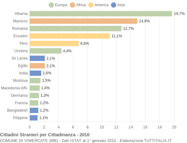 Grafico cittadinanza stranieri - Vimercate 2010