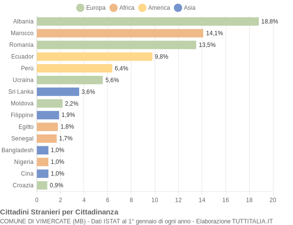 Grafico cittadinanza stranieri - Vimercate 2015