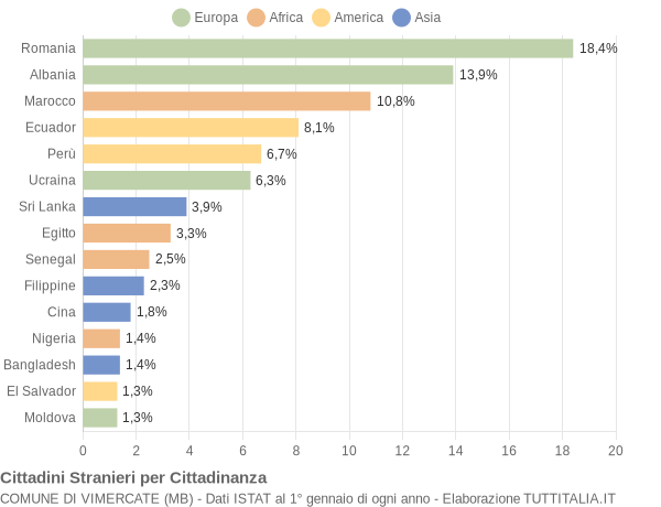 Grafico cittadinanza stranieri - Vimercate 2022