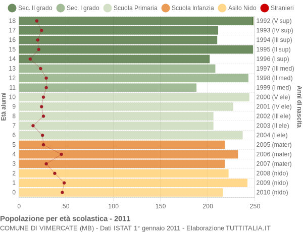 Grafico Popolazione in età scolastica - Vimercate 2011