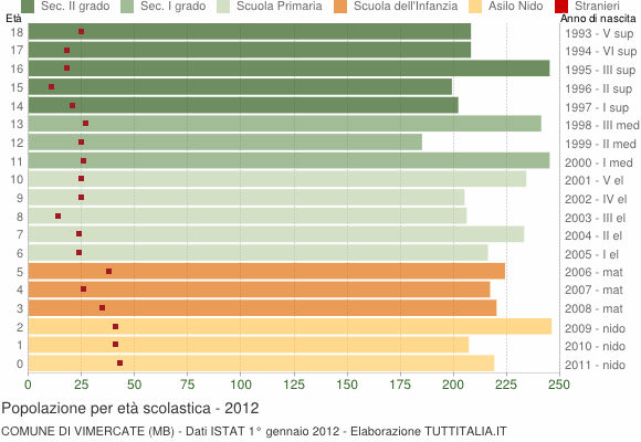 Grafico Popolazione in età scolastica - Vimercate 2012