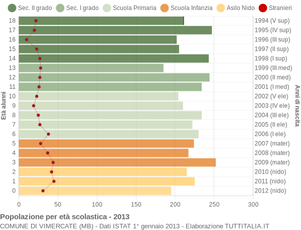 Grafico Popolazione in età scolastica - Vimercate 2013