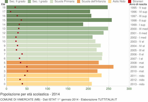 Grafico Popolazione in età scolastica - Vimercate 2014