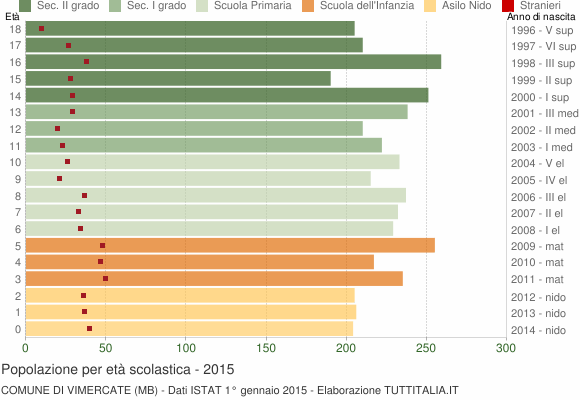 Grafico Popolazione in età scolastica - Vimercate 2015