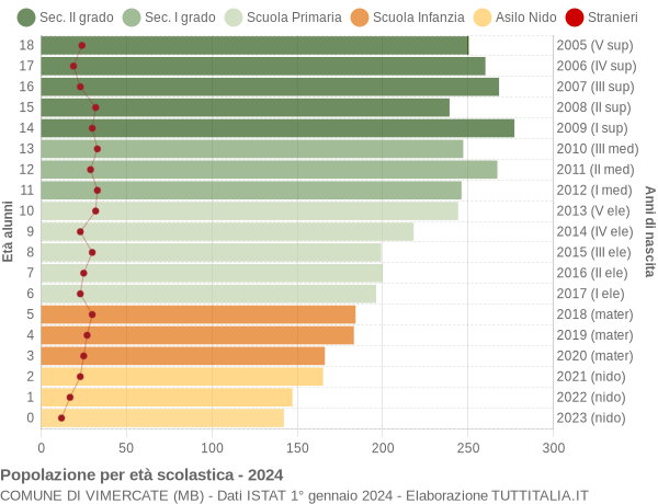 Grafico Popolazione in età scolastica - Vimercate 2024