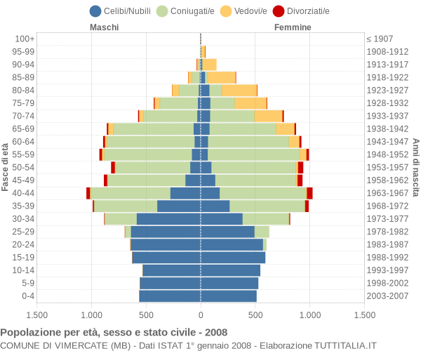 Grafico Popolazione per età, sesso e stato civile Comune di Vimercate (MB)