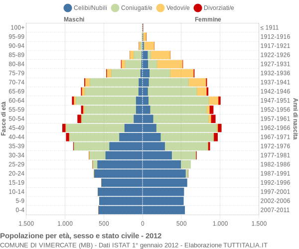 Grafico Popolazione per età, sesso e stato civile Comune di Vimercate (MB)