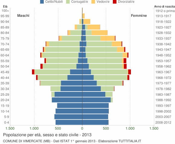 Grafico Popolazione per età, sesso e stato civile Comune di Vimercate (MB)