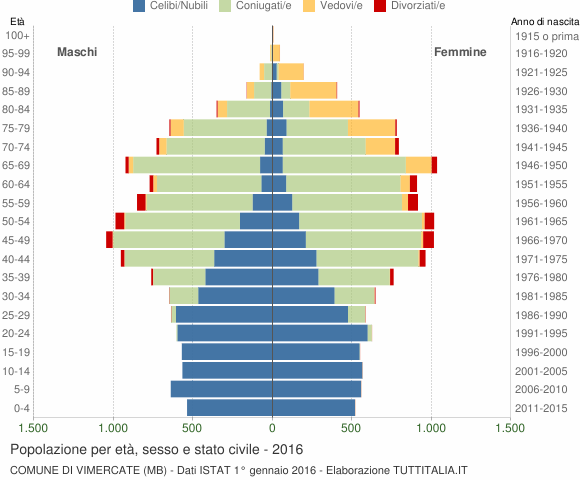 Grafico Popolazione per età, sesso e stato civile Comune di Vimercate (MB)