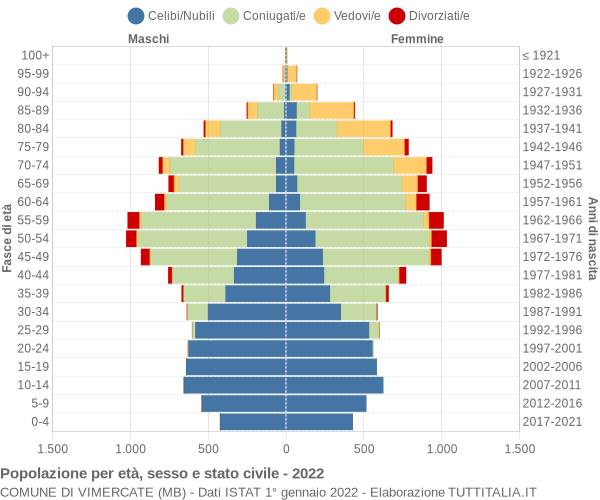 Grafico Popolazione per età, sesso e stato civile Comune di Vimercate (MB)