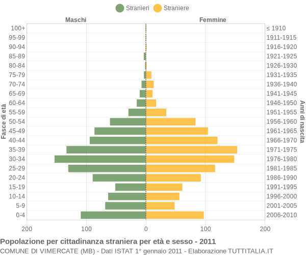 Grafico cittadini stranieri - Vimercate 2011