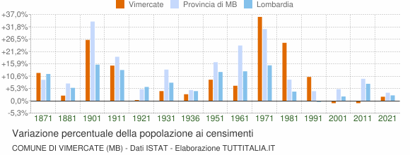 Grafico variazione percentuale della popolazione Comune di Vimercate (MB)