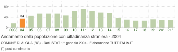 Grafico andamento popolazione stranieri Comune di Algua (BG)