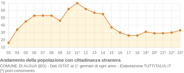 Andamento popolazione stranieri Comune di Algua (BG)