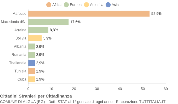 Grafico cittadinanza stranieri - Algua 2004