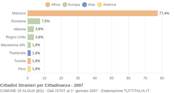 Grafico cittadinanza stranieri - Algua 2007