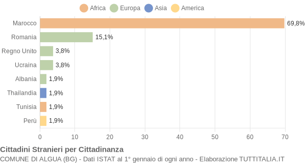 Grafico cittadinanza stranieri - Algua 2008