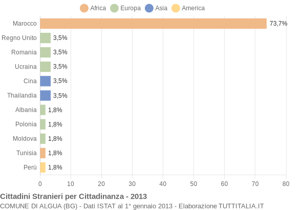 Grafico cittadinanza stranieri - Algua 2013
