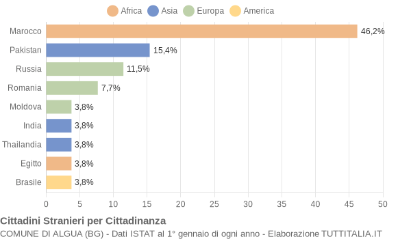 Grafico cittadinanza stranieri - Algua 2018