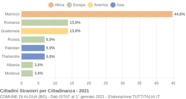 Grafico cittadinanza stranieri - Algua 2021