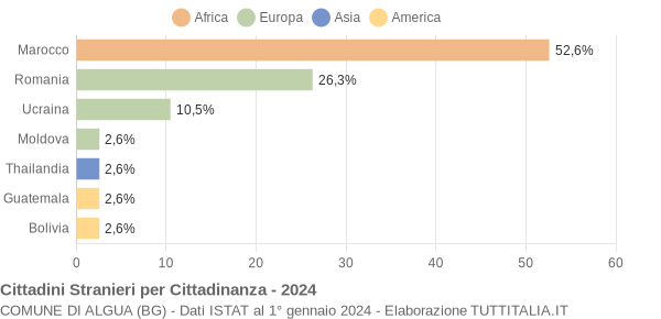 Grafico cittadinanza stranieri - Algua 2024