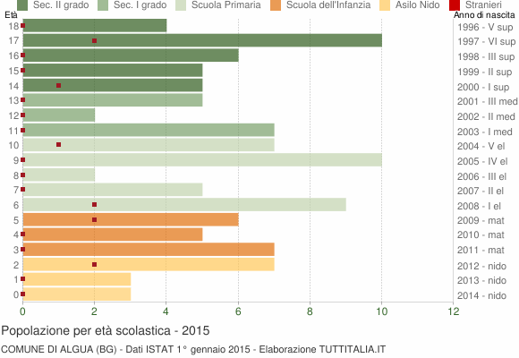 Grafico Popolazione in età scolastica - Algua 2015