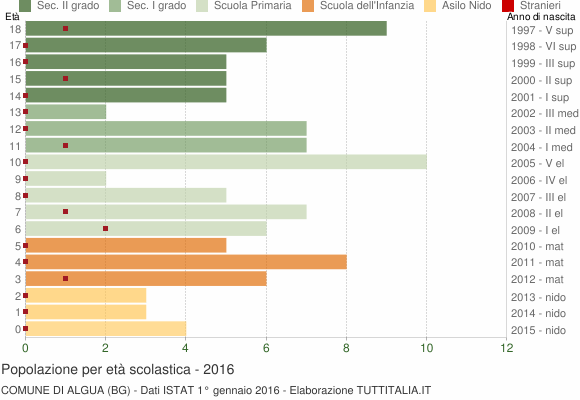 Grafico Popolazione in età scolastica - Algua 2016